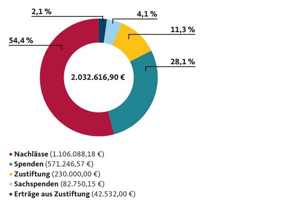 Kreisrundes Diagramm mit Prozentangaben