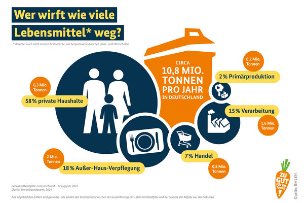 Die Grafik stellt den prozentualen Anteil des Lebensmittelmülls in verschiedenen Branchen dar